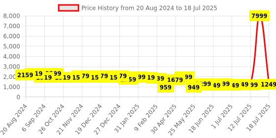 myntra.com Varanga Dyed Regular Sequinned Pure Cotton Kurta with Palazzos & Dupatta varanga Price History Graph from 20 Aug 2024 to 12 Jul 2025