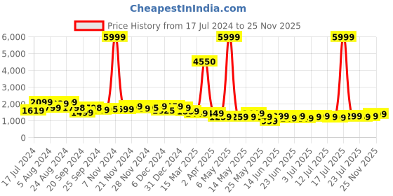 myntra.com Varanga Embellished Kurta with Trousers & With Dupatta varanga Price History Graph from 17 Jul 2024 to 25 Nov 2025