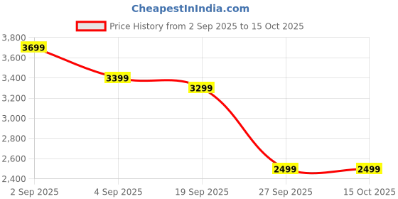 myntra.com Varanga Embellished Top & Trousers Co-Ord Set varanga Price History Graph from 2 Sep 2025 to 14 Oct 2025