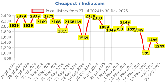 myntra.com Varanga Embroidered-detail Tunic & Trousers Co-Ords Set varanga Price History Graph from 27 Jul 2024 to 30 Nov 2025