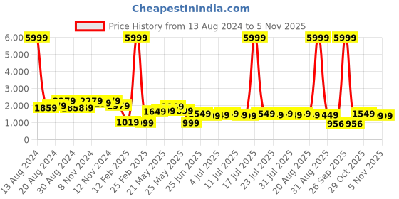 myntra.com Varanga Embroidered Dress varanga Price History Graph from 13 Aug 2024 to 2 Nov 2025