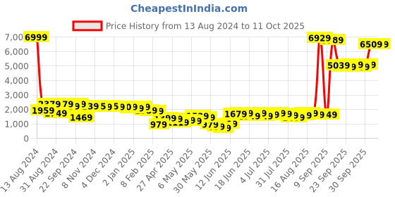myntra.com Varanga Embroidered Empire Mirror Work Kurta With Trousers & With Dupatta varanga Price History Graph from 13 Aug 2024 to 10 Oct 2025