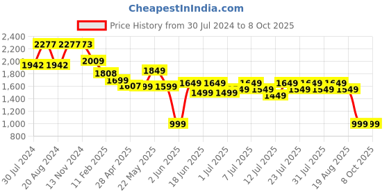 myntra.com Varanga Embroidered Empire Sequinned Kurta With Trousers & Dupatta varanga Price History Graph from 30 Jul 2024 to 8 Oct 2025