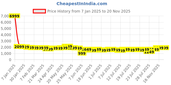 myntra.com Varanga Embroidered Empire Zari Kurta With Palazzos & Dupatta varanga Price History Graph from 7 Jan 2025 to 18 Nov 2025