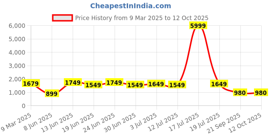 myntra.com Varanga Embroidered Kurta With Trousers & Dupatta varanga Price History Graph from 9 Mar 2025 to 12 Oct 2025