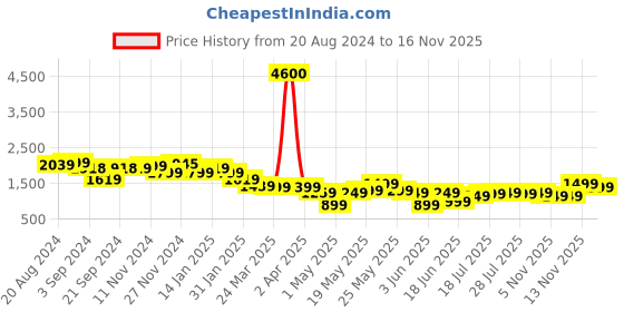 myntra.com Varanga Embroidered Mirror Work Kurta with Trousers varanga Price History Graph from 20 Aug 2024 to 13 Nov 2025