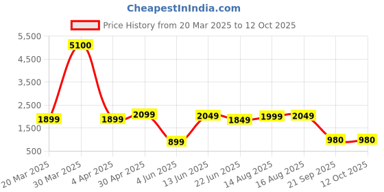 myntra.com Varanga Embroidered Mirror Work Regular Kurta with Trousers & With Dupatta varanga Price History Graph from 20 Mar 2025 to 12 Oct 2025