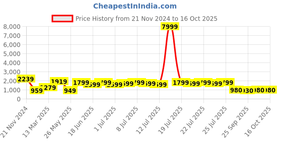 myntra.com Varanga Embroidered Regular Gotta Patti Kurta with Trousers & Dupatta varanga Price History Graph from 21 Nov 2024 to 16 Oct 2025