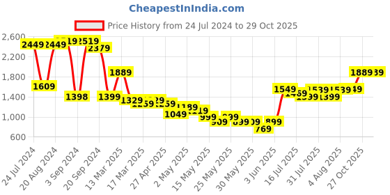 myntra.com Varanga Embroidered Sequinned Chanderi Silk Kurta with Trousers & Dupatta varanga Price History Graph from 24 Jul 2024 to 29 Oct 2025