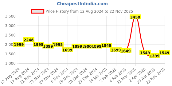 myntra.com Varanga Embroidered Sequinned Kurta With Trousers & Dupatta varanga Price History Graph from 12 Aug 2024 to 22 Nov 2025