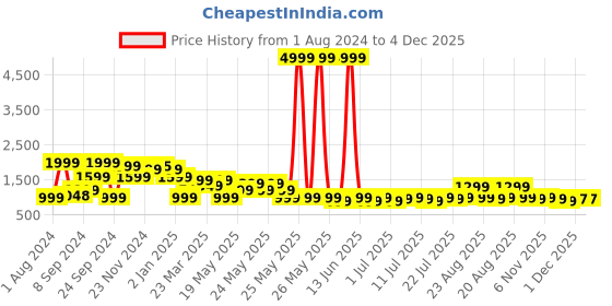 myntra.com Varanga Embroidered Shirt Collar Tunic With Palazzo varanga Price History Graph from 1 Aug 2024 to 3 Dec 2025