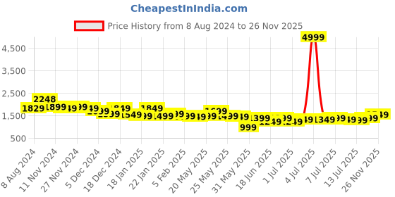 myntra.com Varanga Embroidered Silk Georgette Kurta with Trousers & With Dupatta varanga Price History Graph from 8 Aug 2024 to 26 Nov 2025