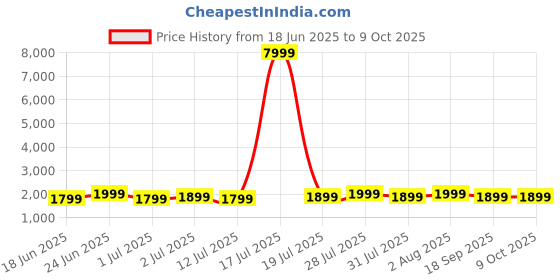 myntra.com Varanga Embroidered Straight Kurta with Trousers & With Dupatta varanga Price History Graph from 18 Jun 2025 to 9 Oct 2025