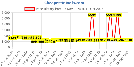 myntra.com Varanga Embroidered Straight Sequinned Kurta with Palazzos varanga Price History Graph from 27 Nov 2024 to 18 Oct 2025