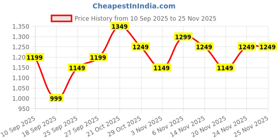 myntra.com Varanga Embroidered Straight Thread Work Kurta With Trousers varanga Price History Graph from 10 Sep 2025 to 24 Nov 2025