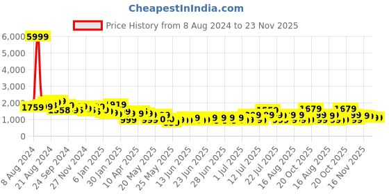 myntra.com Varanga Embroidered Thread Work Kurta with Trousers varanga Price History Graph from 8 Aug 2024 to 22 Nov 2025