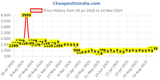 myntra.com Varanga Embroidered Thread Work Kurta with Trousers & With Dupatta varanga Price History Graph from 30 Jul 2024 to 24 Nov 2025