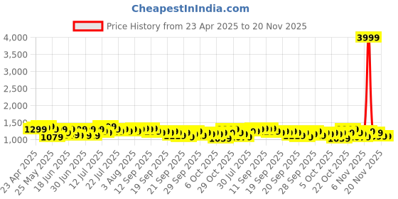 myntra.com Varanga Embroidered Thread Work Mandarin Collar Straight Kurta with Trousers & Dupatta varanga Price History Graph from 23 Apr 2025 to 20 Nov 2025