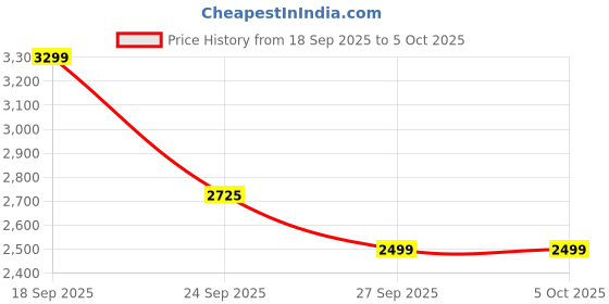 myntra.com Varanga Embroidered Tunic & Trouser Co-Ord Set varanga Price History Graph from 18 Sep 2025 to 5 Oct 2025