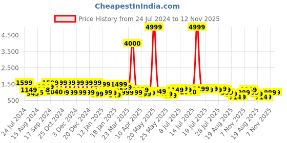 myntra.com Varanga Empire Silk Crepe Kurta with Trousers varanga Price History Graph from 24 Jul 2024 to 12 Nov 2025
