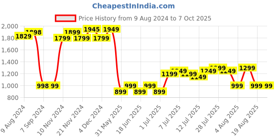 myntra.com Varanga Ethnic Motif Embroidered Regular Kurta With Trousers & Dupatta varanga Price History Graph from 9 Aug 2024 to 5 Oct 2025