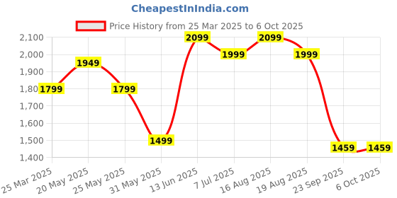 myntra.com Varanga Ethnic Motif Thread Embroidered A-Line Kurta With Afghani Trouser & Dupatta varanga Price History Graph from 25 Mar 2025 to 6 Oct 2025