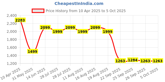 myntra.com Varanga Ethnic Motif Thread Embroidered A-Line Kurta With Afghani Trousers & Dupatta varanga Price History Graph from 10 Apr 2025 to 5 Oct 2025