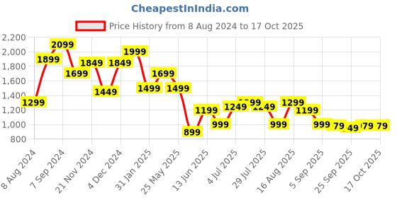 myntra.com Varanga Ethnic Motif Yoke Design Gotta Patti Cotton Kurta With Trousers & Dupatta varanga Price History Graph from 8 Aug 2024 to 16 Oct 2025
