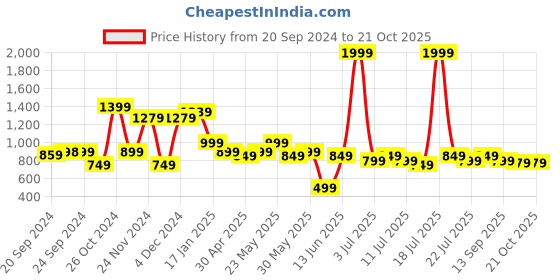 myntra.com Varanga Ethnic Motif Zari Woven Kanjeevaram Saree varanga Price History Graph from 20 Sep 2024 to 20 Oct 2025