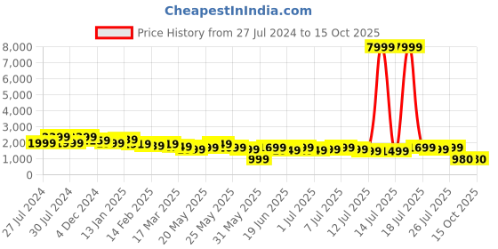 myntra.com Varanga Ethnic Motifs Embroidered Kurta With Trousers & Dupatta varanga Price History Graph from 27 Jul 2024 to 15 Oct 2025