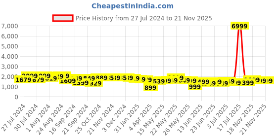 myntra.com Varanga Ethnic Motifs Embroidered Kurta with Trousers & With Dupatta varanga Price History Graph from 27 Jul 2024 to 20 Nov 2025
