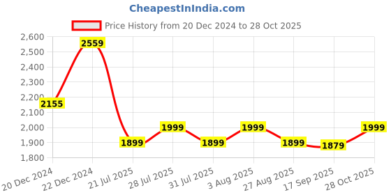 myntra.com Varanga Ethnic Motifs Embroidered Kurta with Trousers & With Dupatta varanga Price History Graph from 20 Dec 2024 to 28 Oct 2025