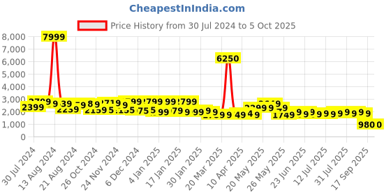 myntra.com Varanga Ethnic Motifs Embroidered Mirror Work Kurta With Trousers & With Dupatta varanga Price History Graph from 30 Jul 2024 to 5 Oct 2025