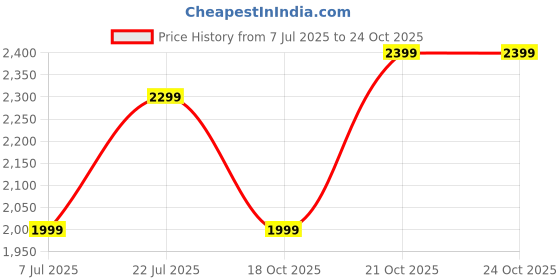 myntra.com Varanga Ethnic Motifs Embroidered Notch Neck Zari Straight Kurta With Trousers & Dupatta varanga Price History Graph from 7 Jul 2025 to 24 Oct 2025