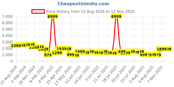 myntra.com Varanga Ethnic Motifs Embroidered Regular Gotta Patti Kurta with Trousers & With Dupatta varanga Price History Graph from 15 Aug 2024 to 12 Nov 2025