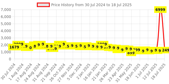 myntra.com Varanga Ethnic Motifs Embroidered Regular Kurta With Trousers & Dupatta varanga Price History Graph from 30 Jul 2024 to 12 Jul 2025