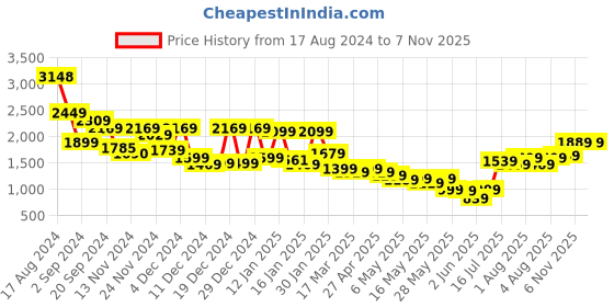 myntra.com Varanga Ethnic Motifs Embroidered Regular Kurta with Trousers & Dupatta varanga Price History Graph from 17 Aug 2024 to 7 Nov 2025