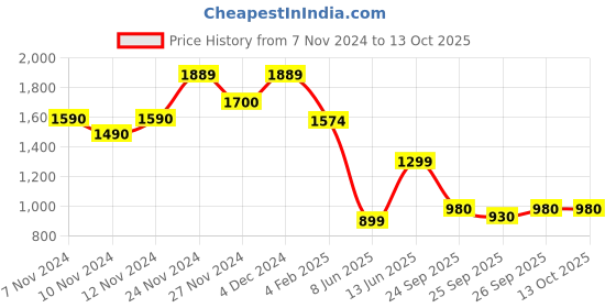 myntra.com Varanga Ethnic Motifs Embroidered Regular Kurta With Trousers & Dupatta varanga Price History Graph from 7 Nov 2024 to 13 Oct 2025