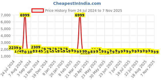 myntra.com Varanga Ethnic Motifs Embroidered Regular Kurta with Trousers & With Dupatta varanga Price History Graph from 24 Jul 2024 to 7 Nov 2025
