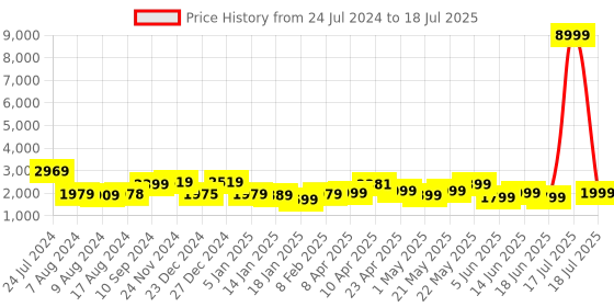 myntra.com Varanga Ethnic Motifs Embroidered Regular Kurta with Trousers & With Dupatta varanga Price History Graph from 24 Jul 2024 to 17 Jul 2025