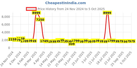 myntra.com Varanga Ethnic Motifs Embroidered Regular Kurta with Trousers & With Dupatta varanga Price History Graph from 24 Nov 2024 to 4 Oct 2025