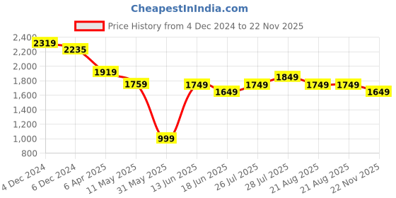myntra.com Varanga Ethnic Motifs Embroidered Regular Kurta with Trousers & With Dupatta varanga Price History Graph from 4 Dec 2024 to 22 Nov 2025