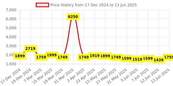 myntra.com Varanga Ethnic Motifs Embroidered Regular Kurta with Trousers & With Dupatta varanga Price History Graph from 17 Dec 2024 to 13 Jun 2025