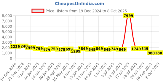 myntra.com Varanga Ethnic Motifs Embroidered Regular Kurta with Trousers & With Dupatta varanga Price History Graph from 19 Dec 2024 to 8 Oct 2025