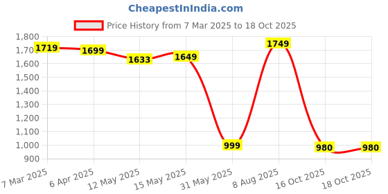 myntra.com Varanga Ethnic Motifs Embroidered Regular Kurta with Trousers & With Dupatta varanga Price History Graph from 7 Mar 2025 to 18 Oct 2025