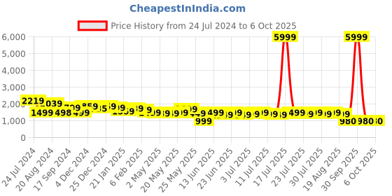 myntra.com Varanga Ethnic Motifs Embroidered Regular Sequinned Kurta With Trousers & Dupatta varanga Price History Graph from 24 Jul 2024 to 5 Oct 2025