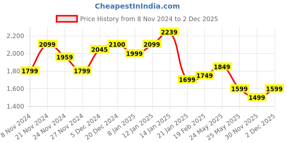 myntra.com Varanga Ethnic Motifs Embroidered Regular Thread Work Kurta With Trousers & Dupatta varanga Price History Graph from 8 Nov 2024 to 2 Dec 2025