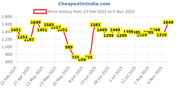 myntra.com Varanga Ethnic Motifs Embroidered Regular Thread Work Kurta with Trousers & Dupatta varanga Price History Graph from 23 Feb 2025 to 6 Nov 2025