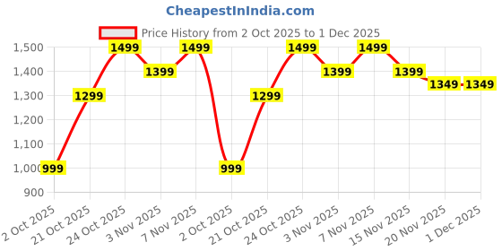 myntra.com Varanga Ethnic Motifs Embroidered Round Neck Gotta Patti Kurta With Trousers & Dupatta varanga Price History Graph from 2 Oct 2025 to 1 Dec 2025