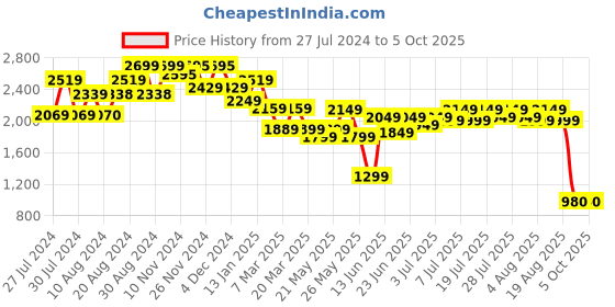 myntra.com Varanga Ethnic Motifs Embroidered Sequined Kurta with Trousers & Dupatta varanga Price History Graph from 27 Jul 2024 to 5 Oct 2025